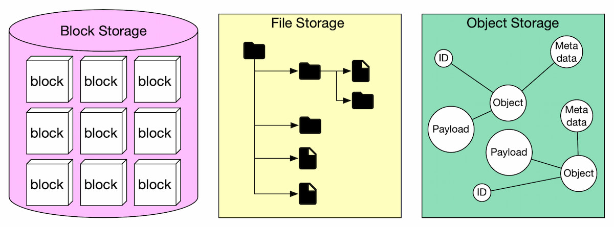 dịch vụ file storage