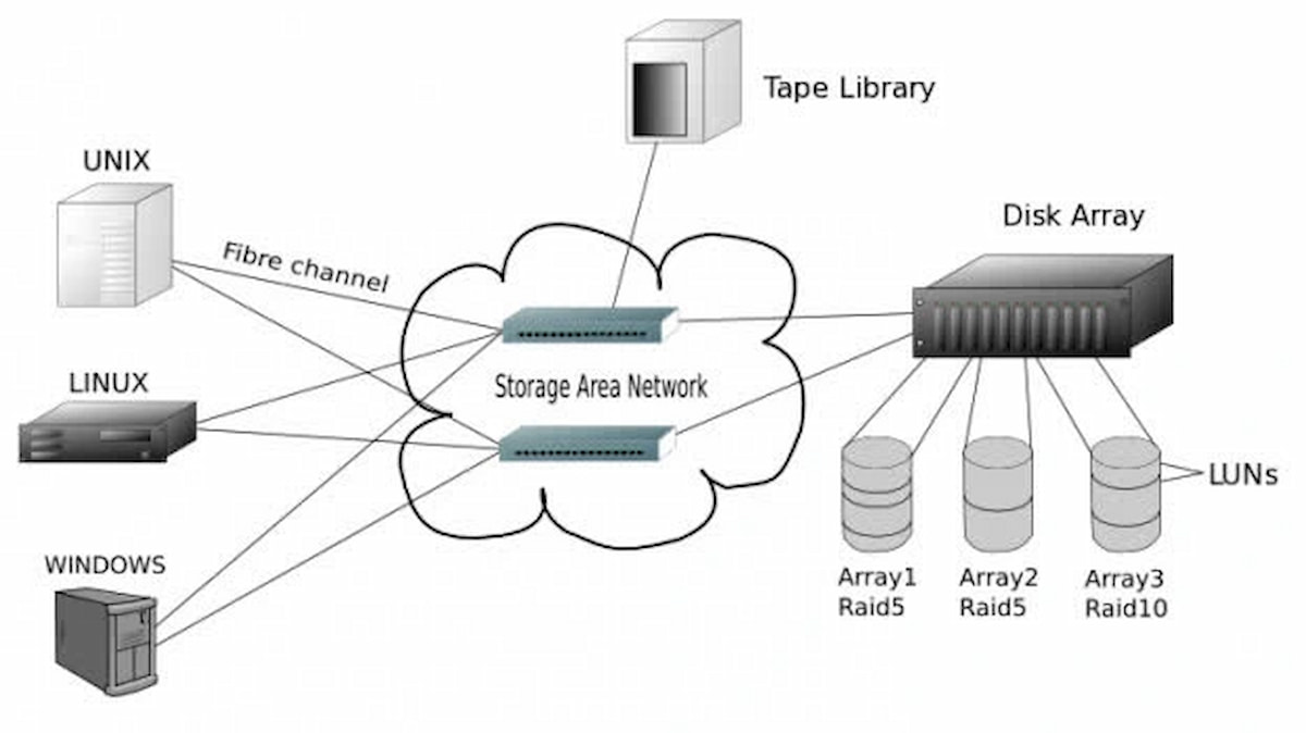 nguyên lý hoạt động storage server