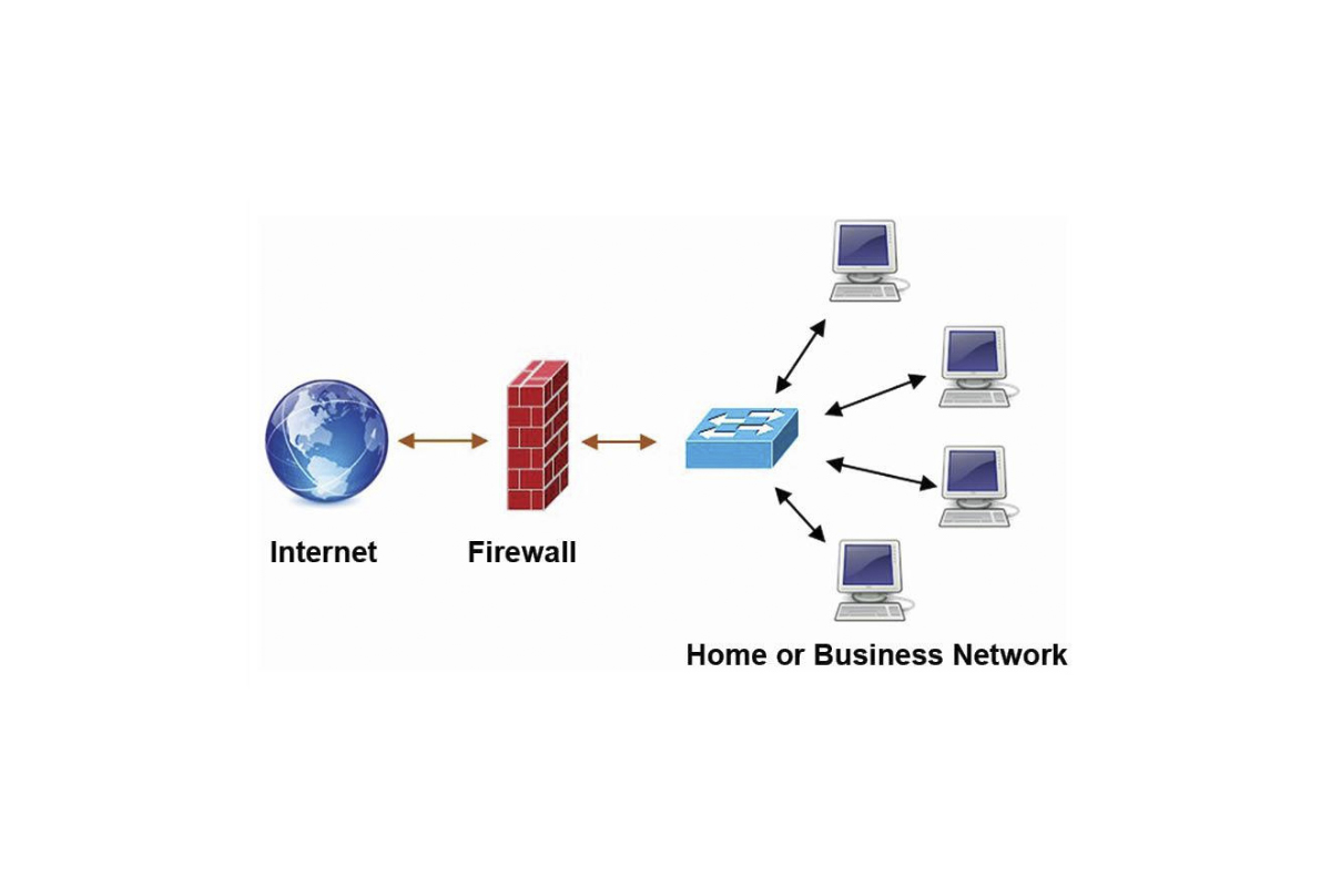 Firewall giám sát và quản lý chặt chẽ luồng thông tin giữa mạng nội bộ và Internet