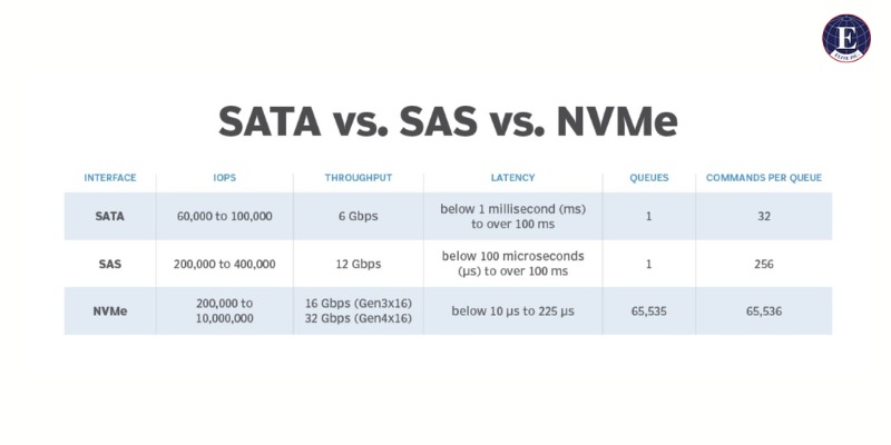 So sánh SAS với SAS và NVMe