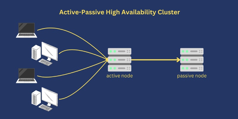 Mô hình Active-Passive Cluster