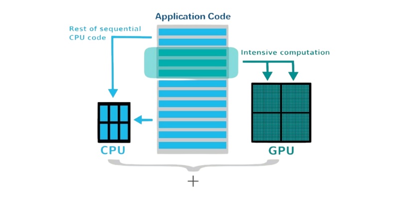 Sơ đồ nguyên lý hoạt động của GPU