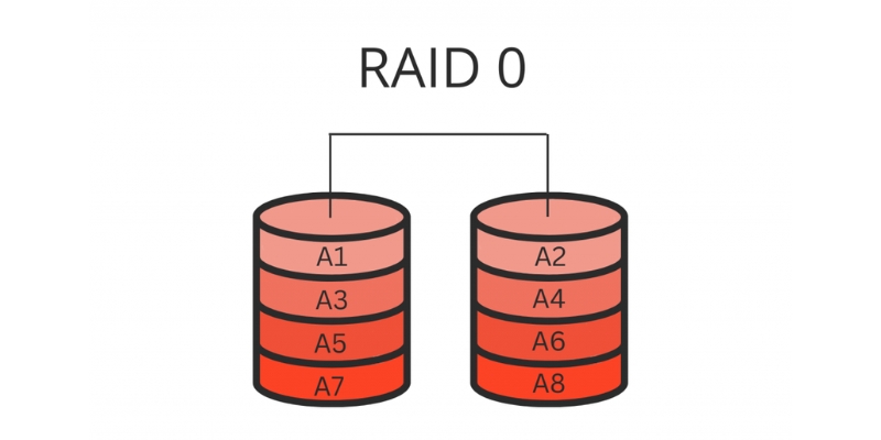 RAID 0 sử dụng kỹ thuật striping để phân chia dữ liệu