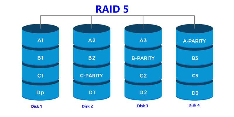 RAID 5 sử dụng kỹ thuật parity