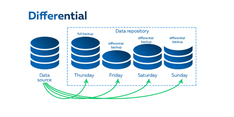 incremental-backup